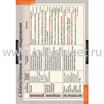 Русский язык. Синтаксис. 5-11 классы, 19 таблиц