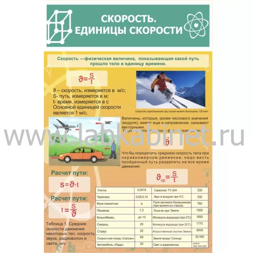 Учебный плакат «Скорость. Единицы скорости» размером 0,6×0,9 м