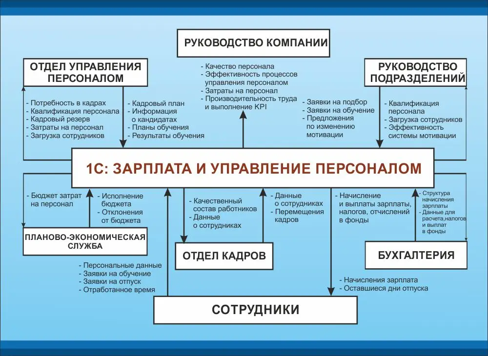 Стенд "1С: Зарплата и управление персоналом" 1.1x0.8