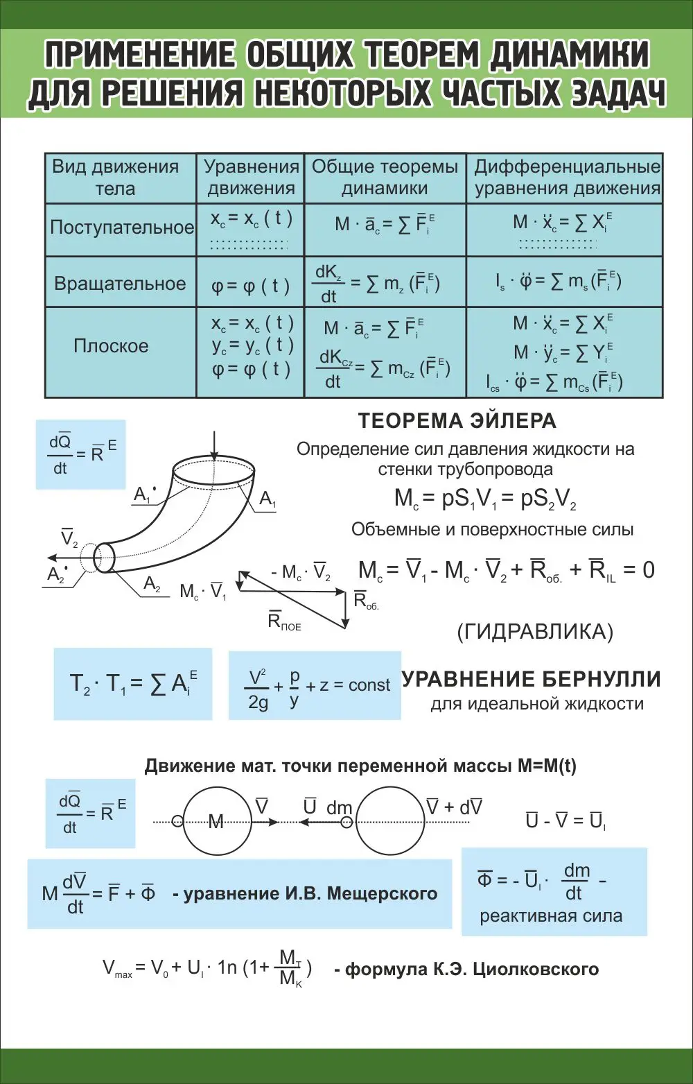 Стенд "Применение общих теорем динамики" 0.7x1.1
