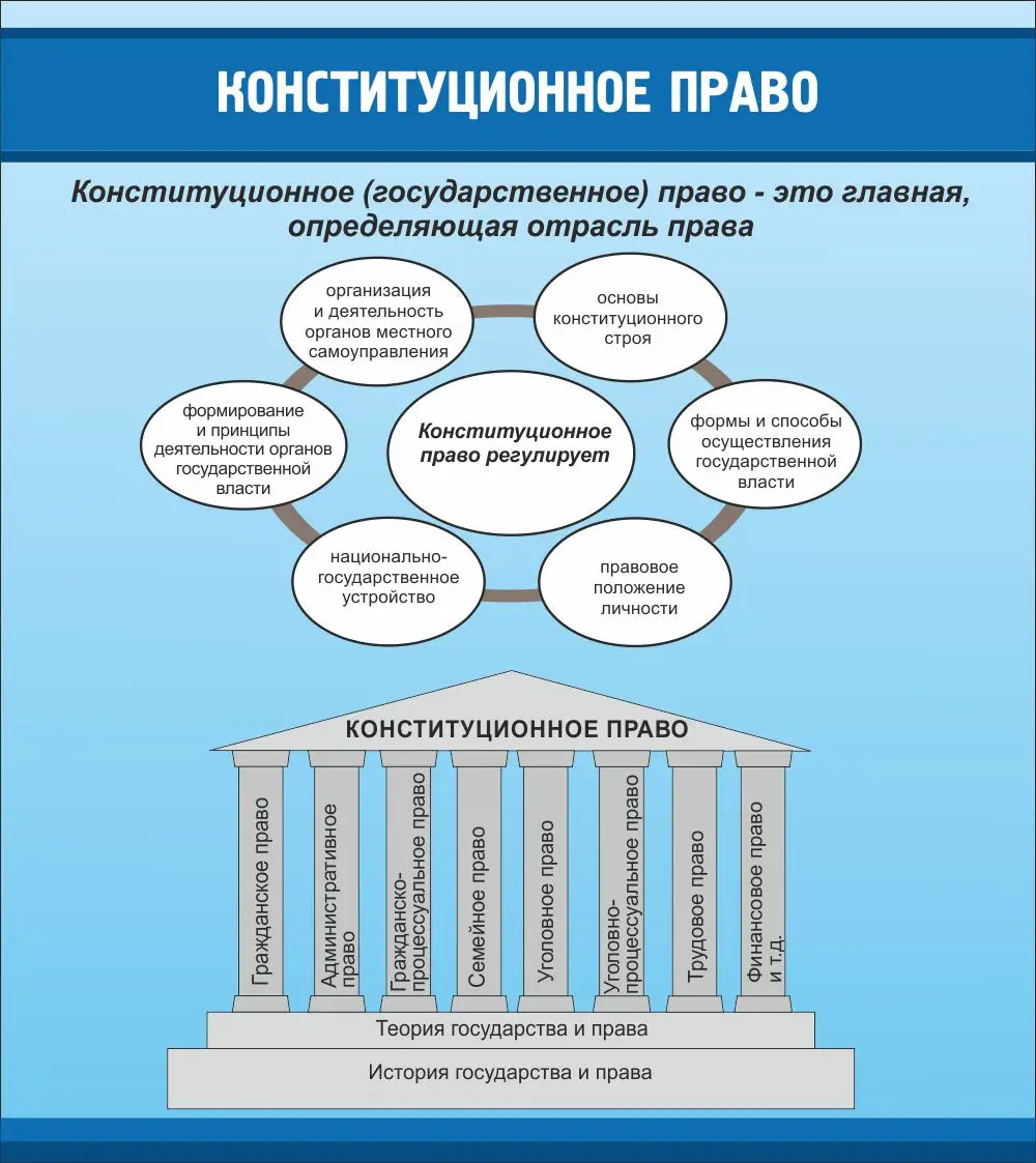 Стенд «Конституционное право» размером 0,8x0,9 м