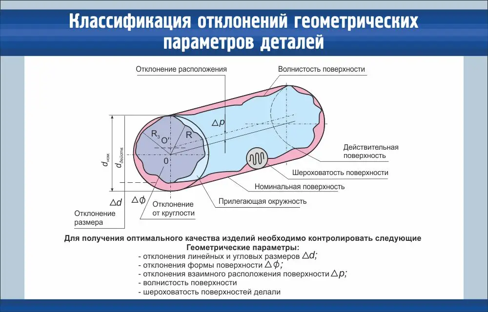 Стенд "Классификация отклонений геометрических параметров деталей" 1.1x0.7