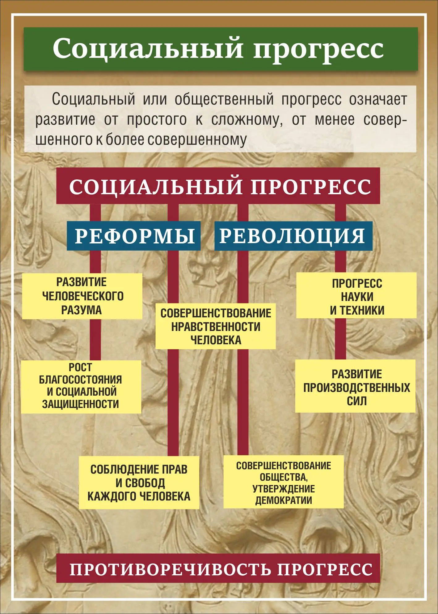 Учебный стенд «Социальный прогресс» размером 0,5×0,7 м