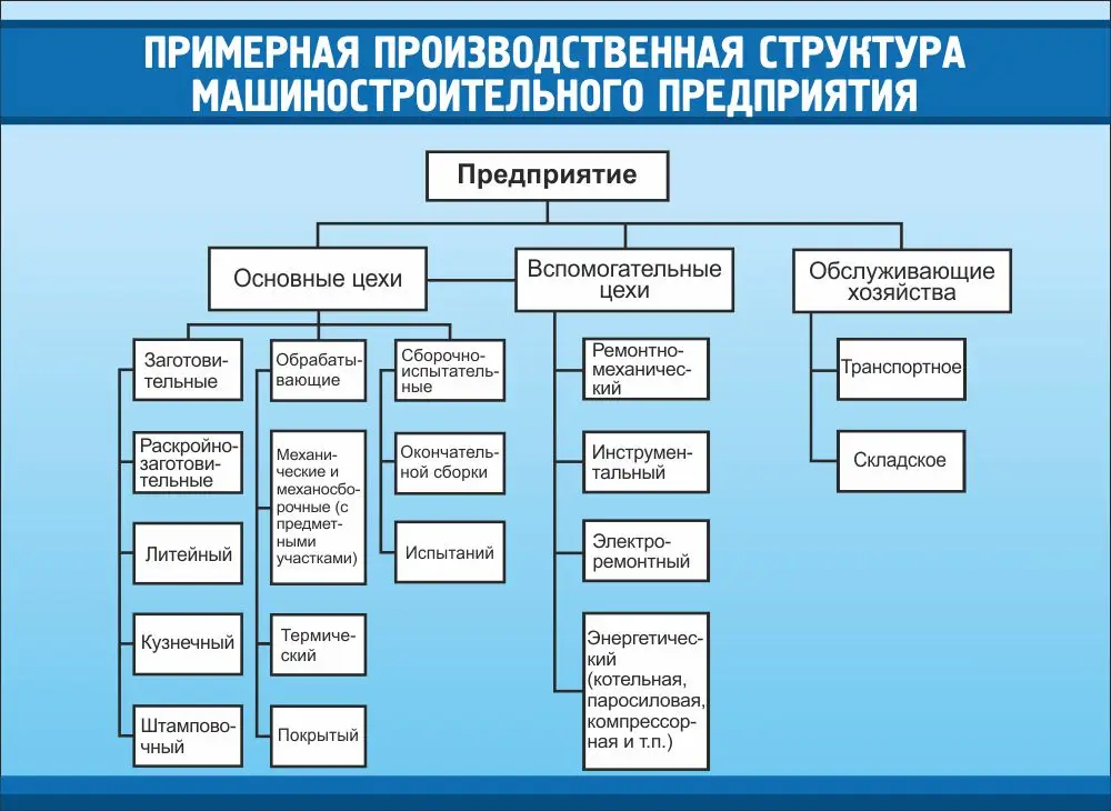Стенд "Примерная производственная структура" 1.1x0.8