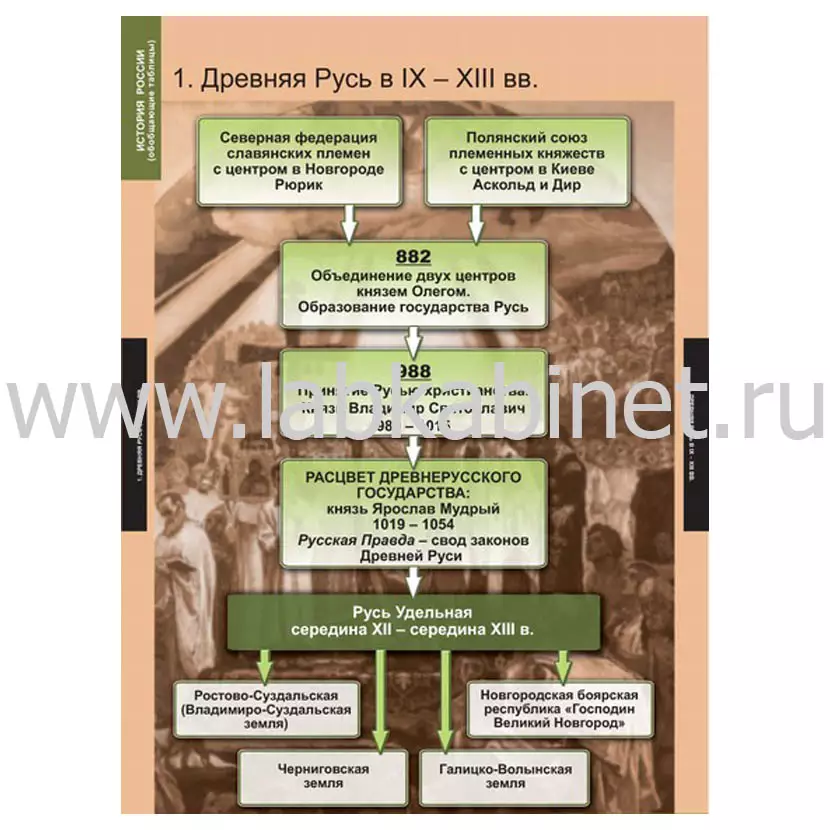 История России (обобщающие таблицы), 9 таблиц
