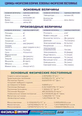 Таблица   демонстрационная "Единицы физических величин. Основные физические   постоянные" (винил100х140)