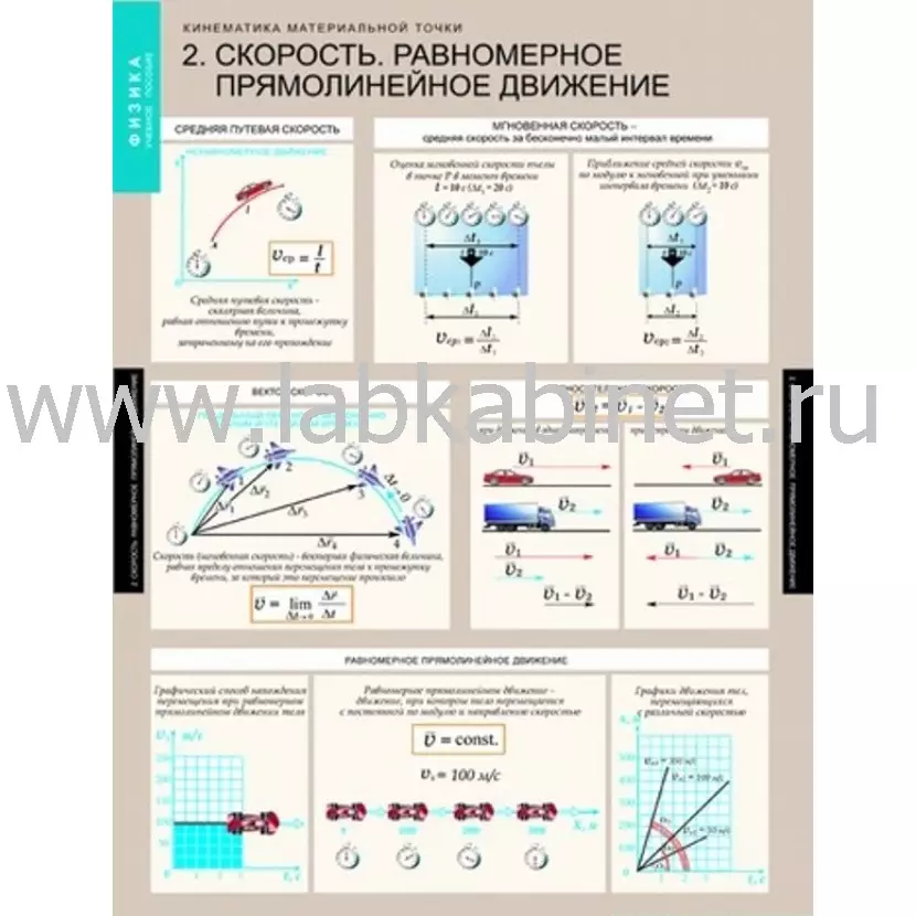 Динамика и кинематика материальной точки,  12 таблиц