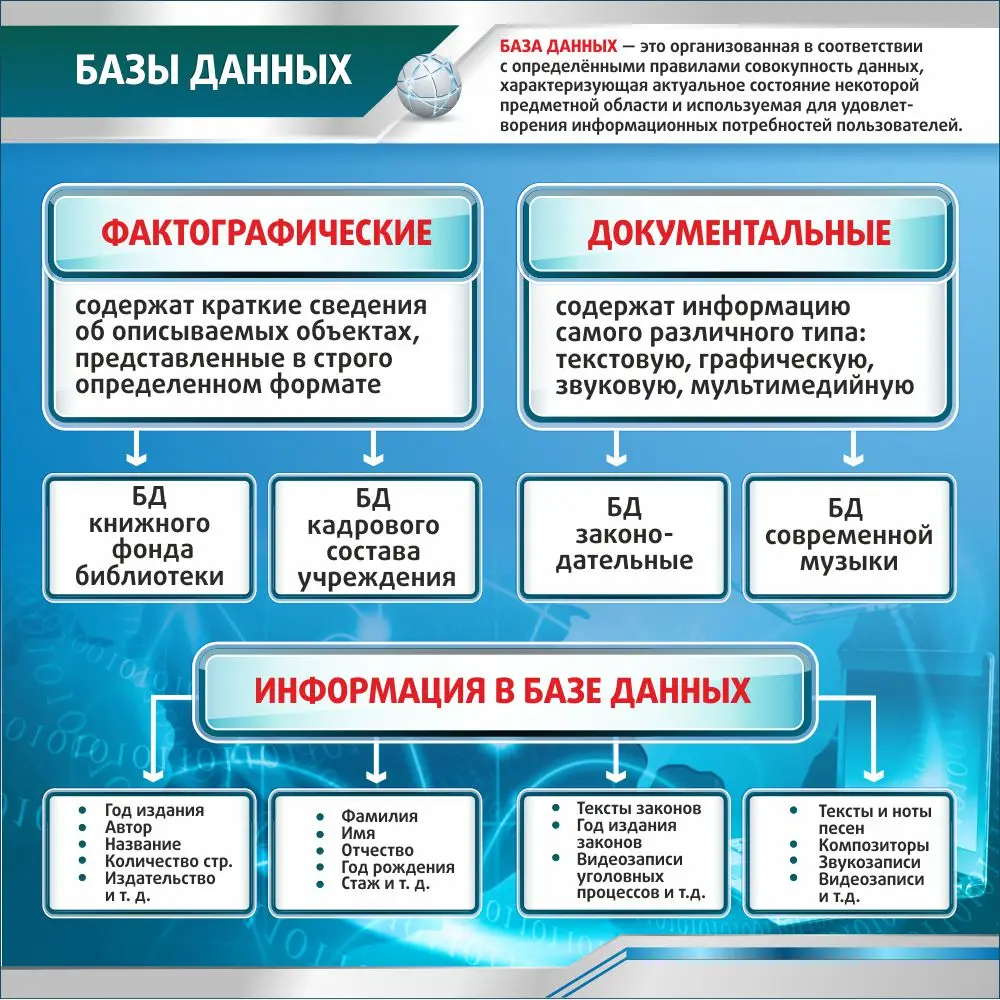 Стенд для кабинета информатики "Базы данных", 1*1