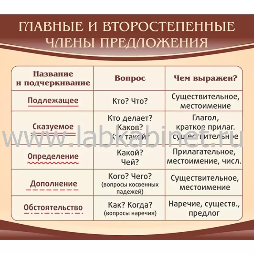 Главные и второстепенные члены предложения, 0,9х0,8
