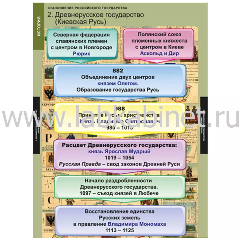 Становление Российского государства, 8 таблиц