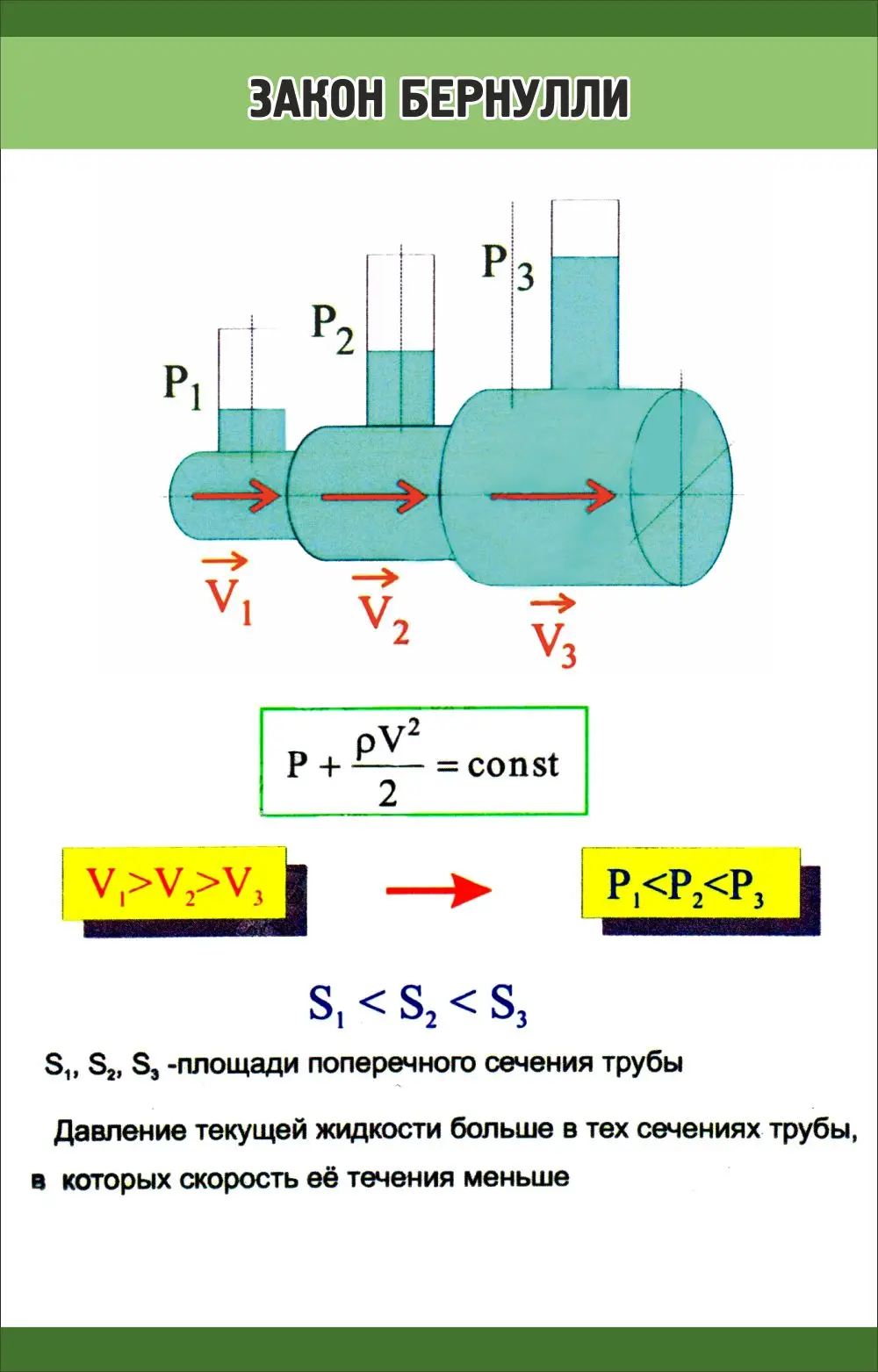 Стенд «Закон Бернулли» для кабинета физики, размер 0,7×1,1 м