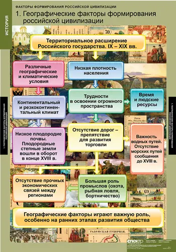 Факторы формирования российской цивилизации, 6 таблиц