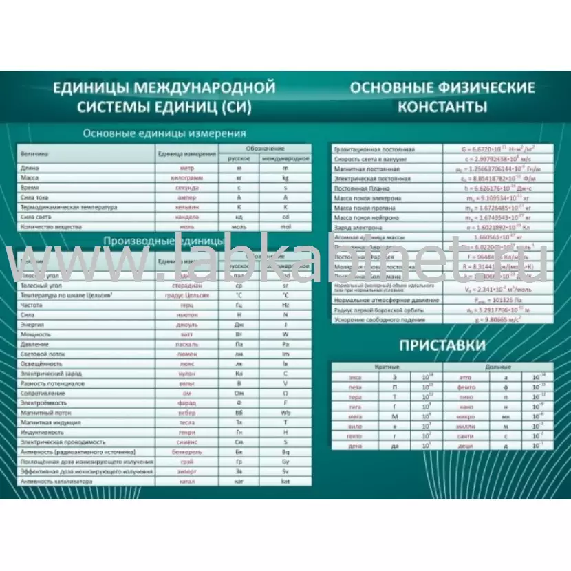 Стенд «Основные единицы величин» размером 1,2×0,9 м для кабинета физики
