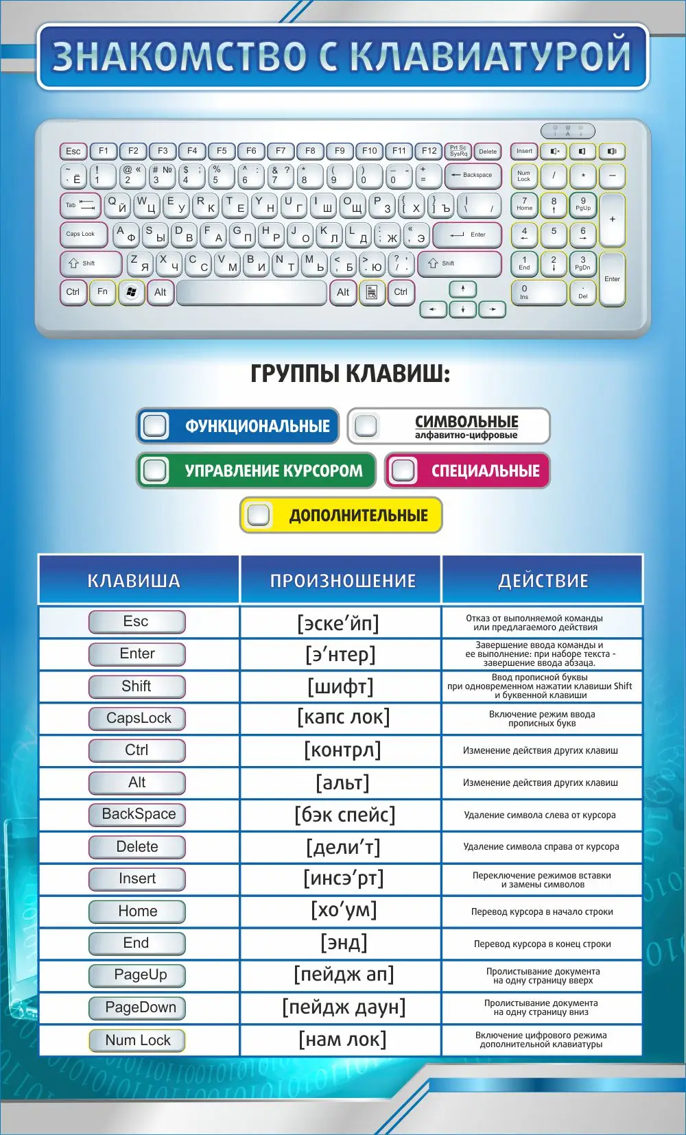 Плакат «Знакомство с клавиатурой», размер 0,6×1 м