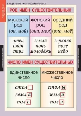 Таблицы «Русский язык» для 3 класса, комплект из 10 таблиц