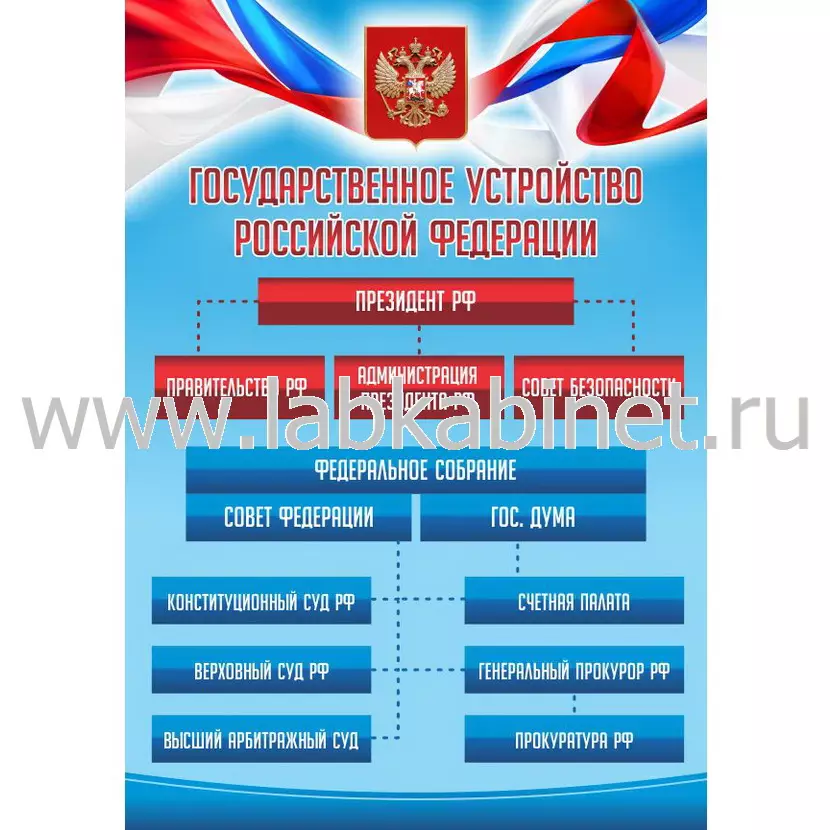 Плакат «Государственное устройство РФ» 70×100 см для изучения обществознания
