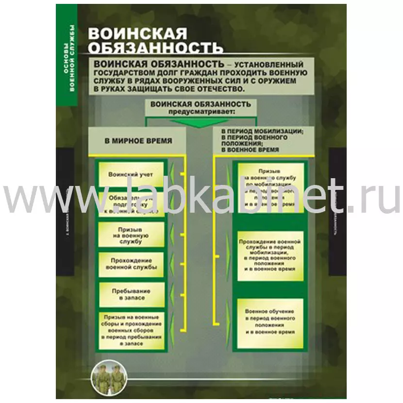 Плакат «Основы военной службы» для изучения основ военной подготовки