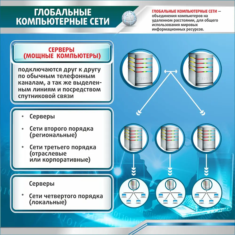Плакат «Глобальные компьютерные сети», размер 1,1 м