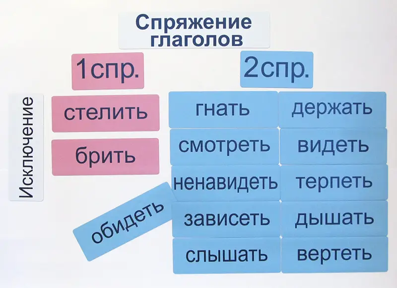 Набор магнитных карточек "Спряжение глаголов"