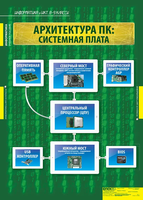 Информатика и ИКТ 8-9 классы (7-9 классы), 11 таблиц