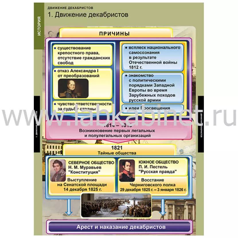 Таблицы «Движение декабристов», комплект из 6 таблиц