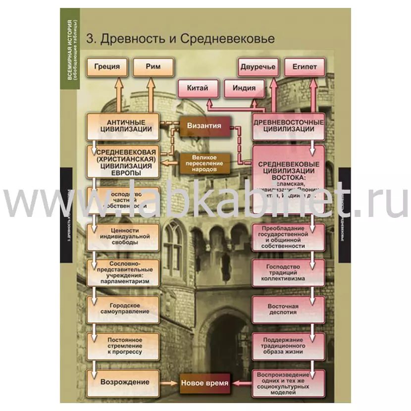 Всемирная история (обобщающие таблицы), 5 таблиц