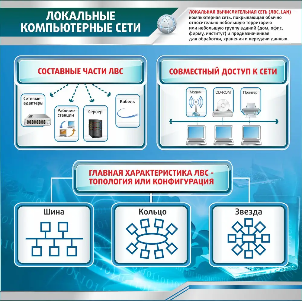 Плакат «Локальные компьютерные сети», размер 1,1 м