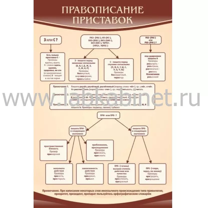 Плакат «Правописание приставок», размер 0,6×0,9 м