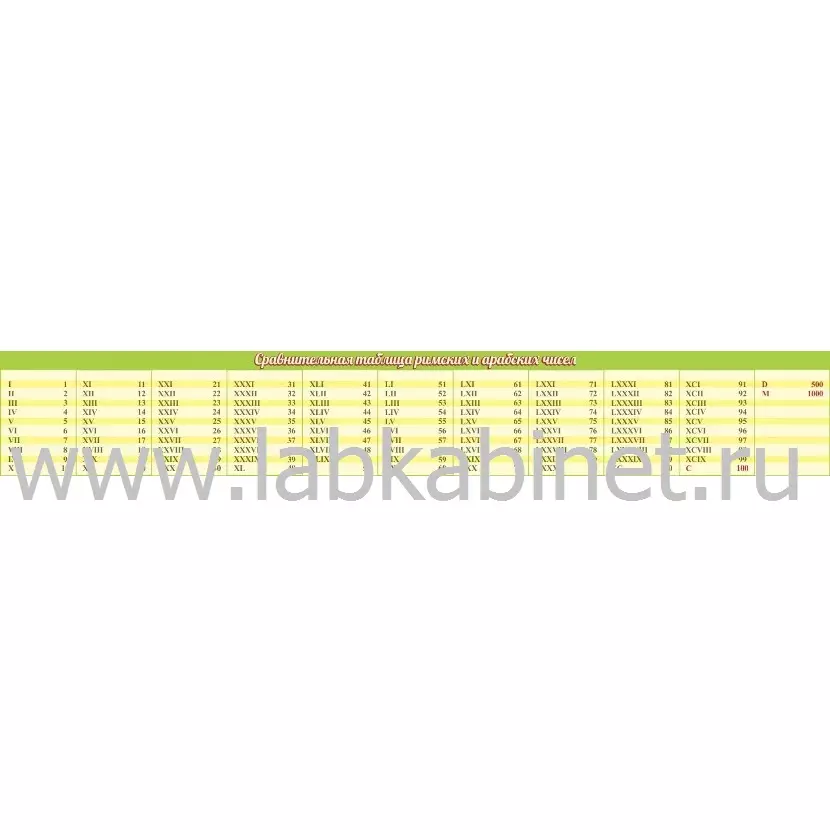 Сравнительная таблица римских и арабских чисел, 2х0,3