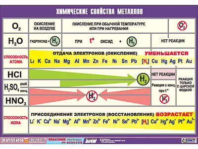 Таблица   демонстрационная "Химические свойства металлов" (винил 70x100)