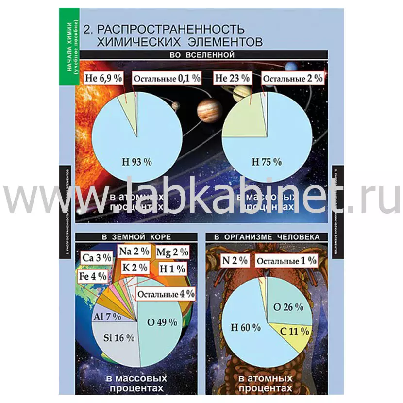 Учебное пособие "Начала химии, 18 таблиц"