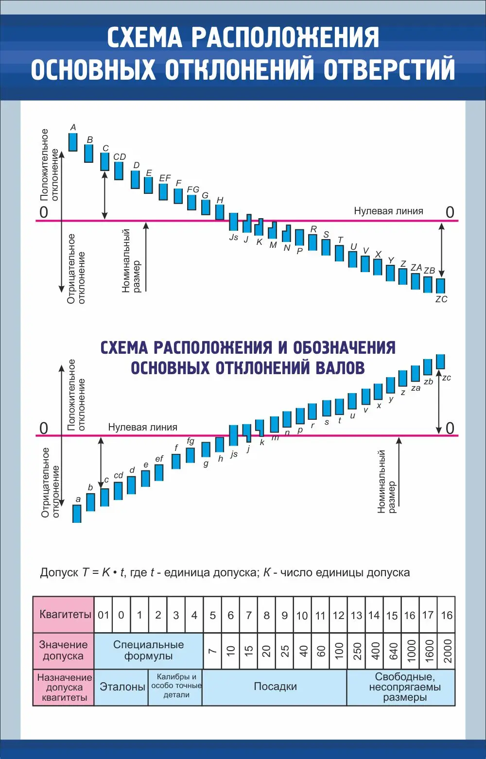 Стенд "Схема расположения основных отклонений отверстий" 0.7x1.1