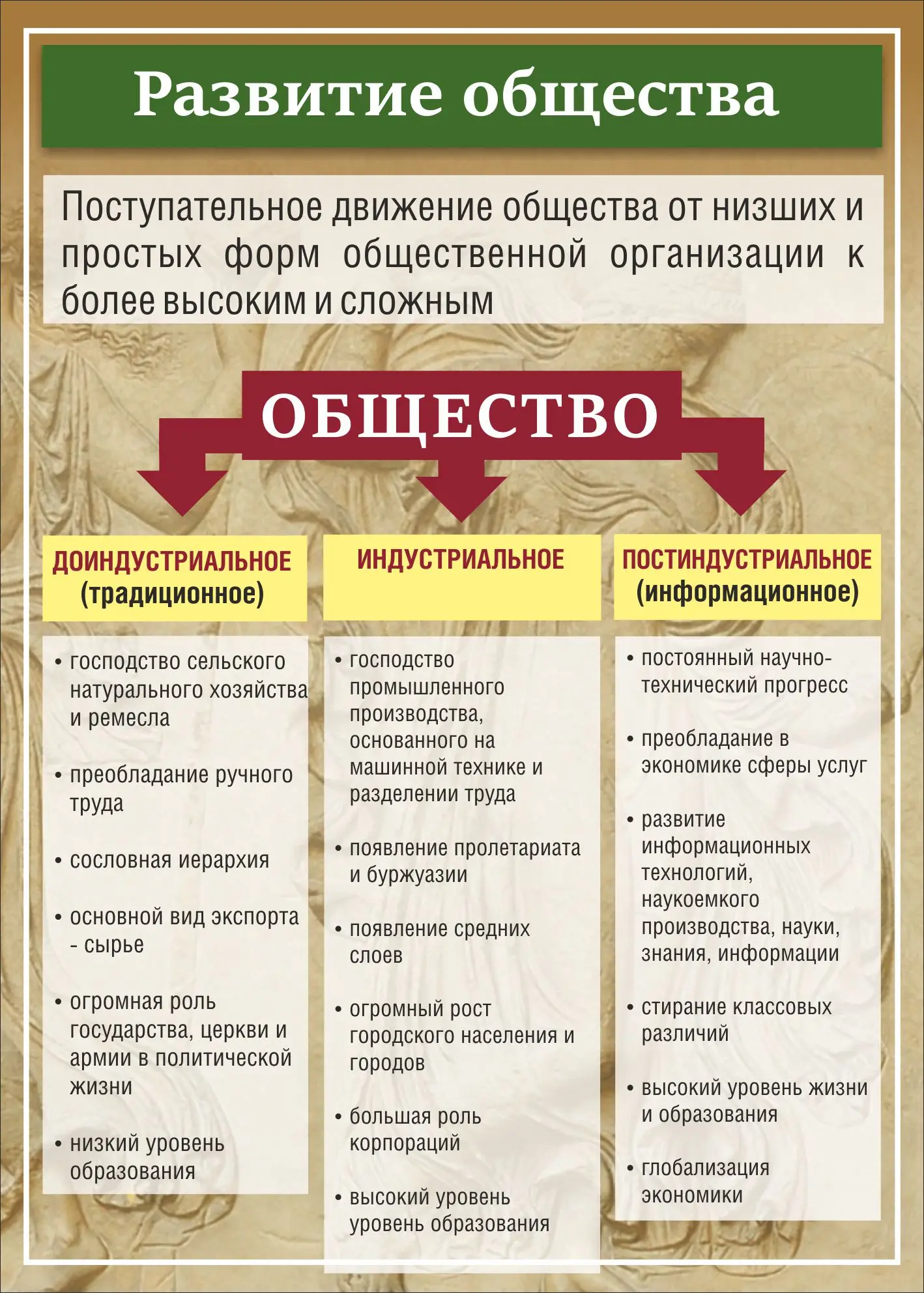 Стенд «Развитие общества» размером 0,5×0,7 м для кабинета обществознания