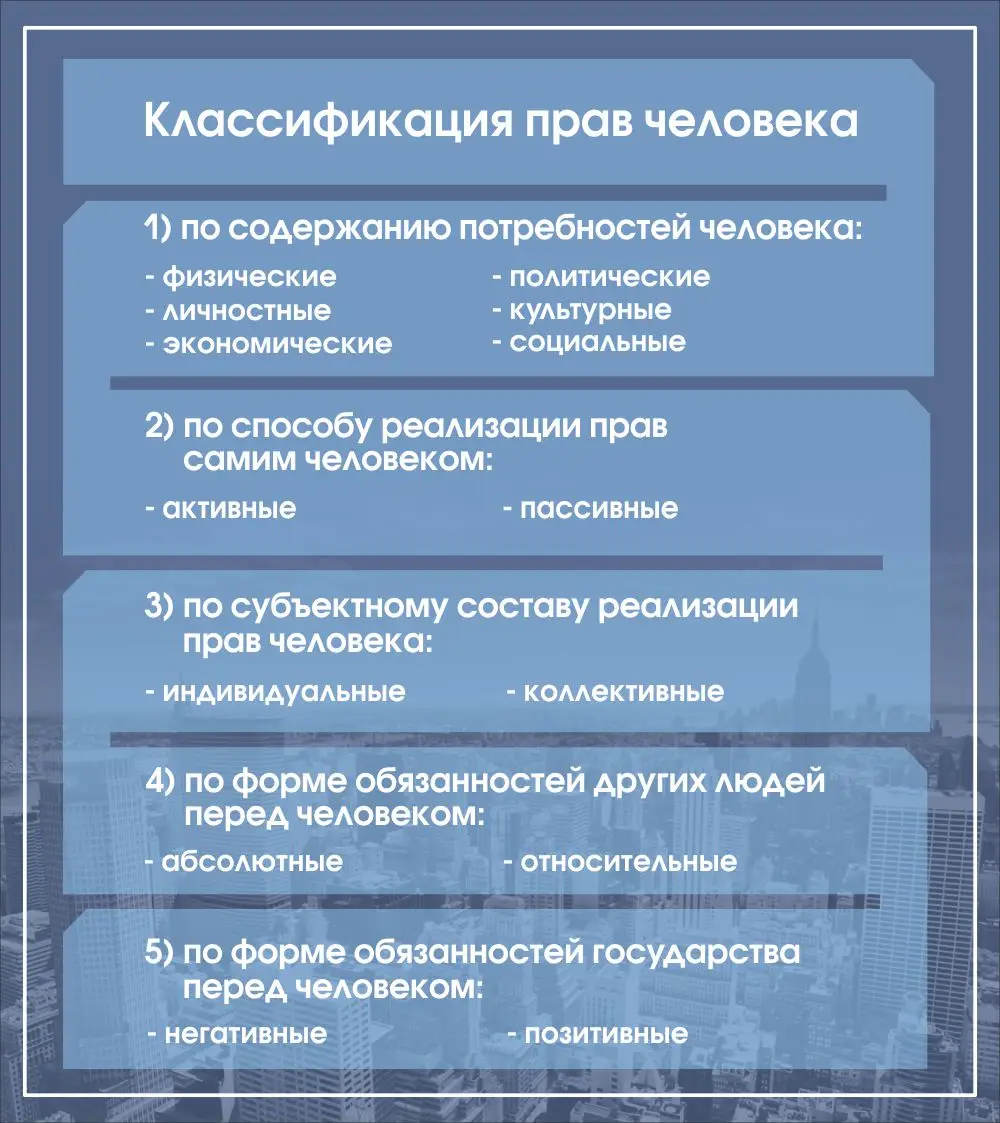 Стенд "Классификация прав человека" 0.9х0.8
