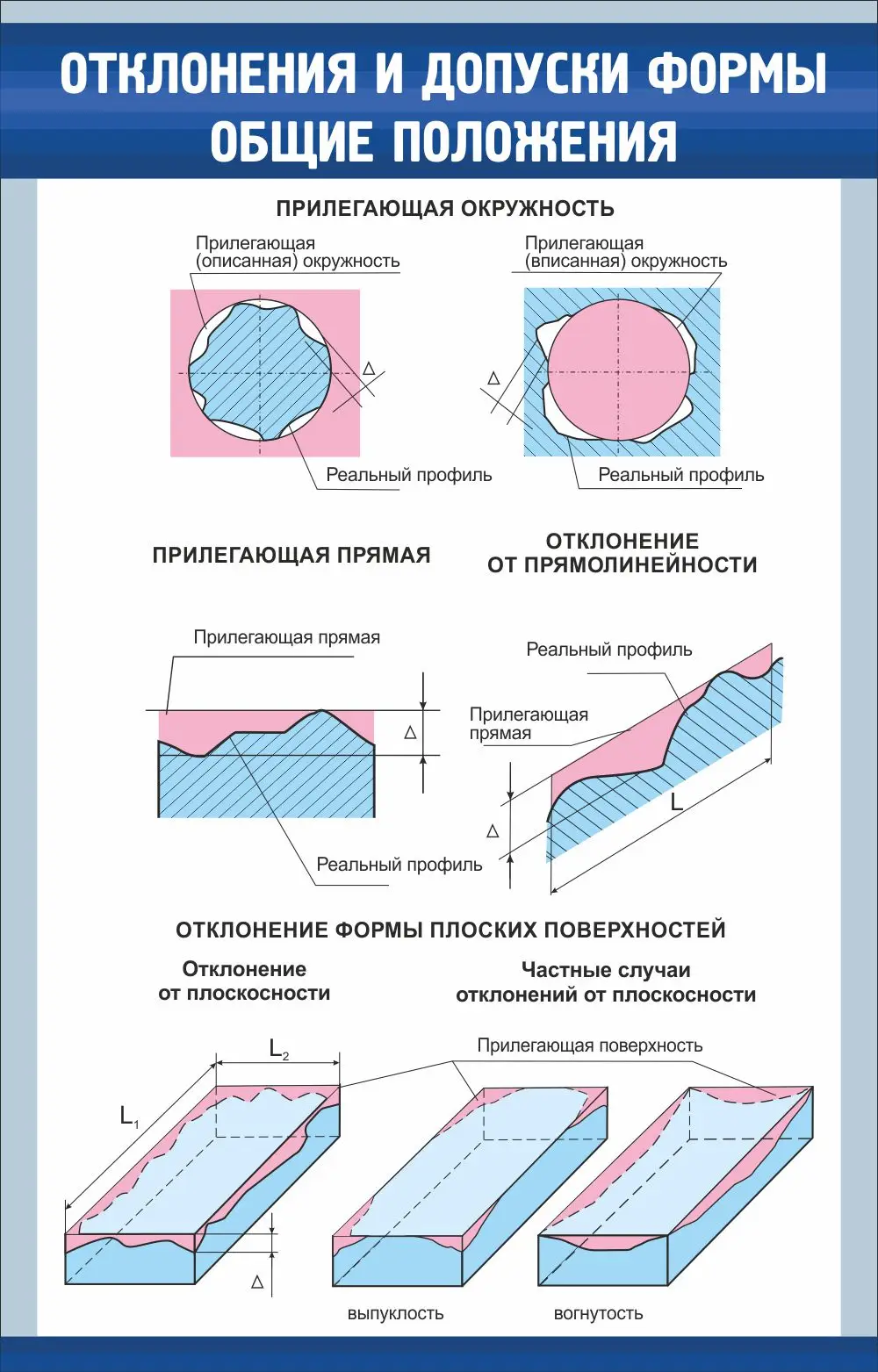 Стенд "Отклонения и допуски формы Общие положения" 0.7x1.1