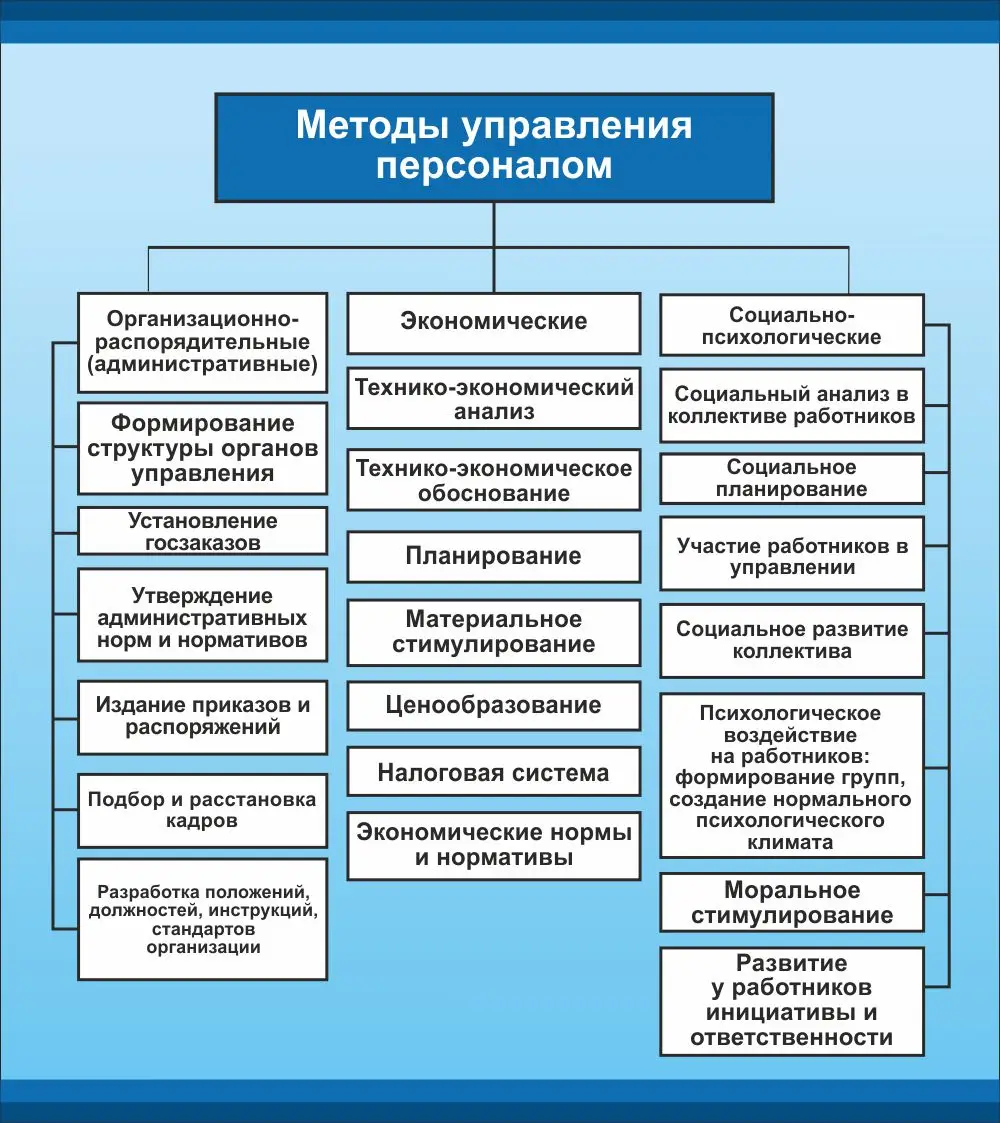 Стенд «Методы управления», размер 0,8×0,9 м