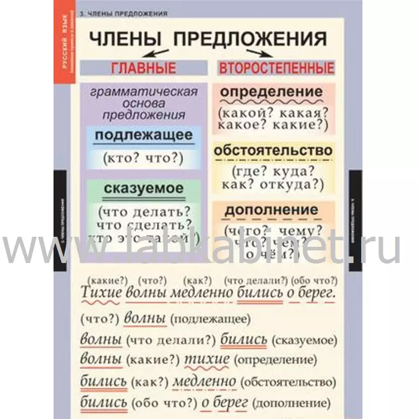 Основные правила и понятия 1-4 классы 7 таблиц