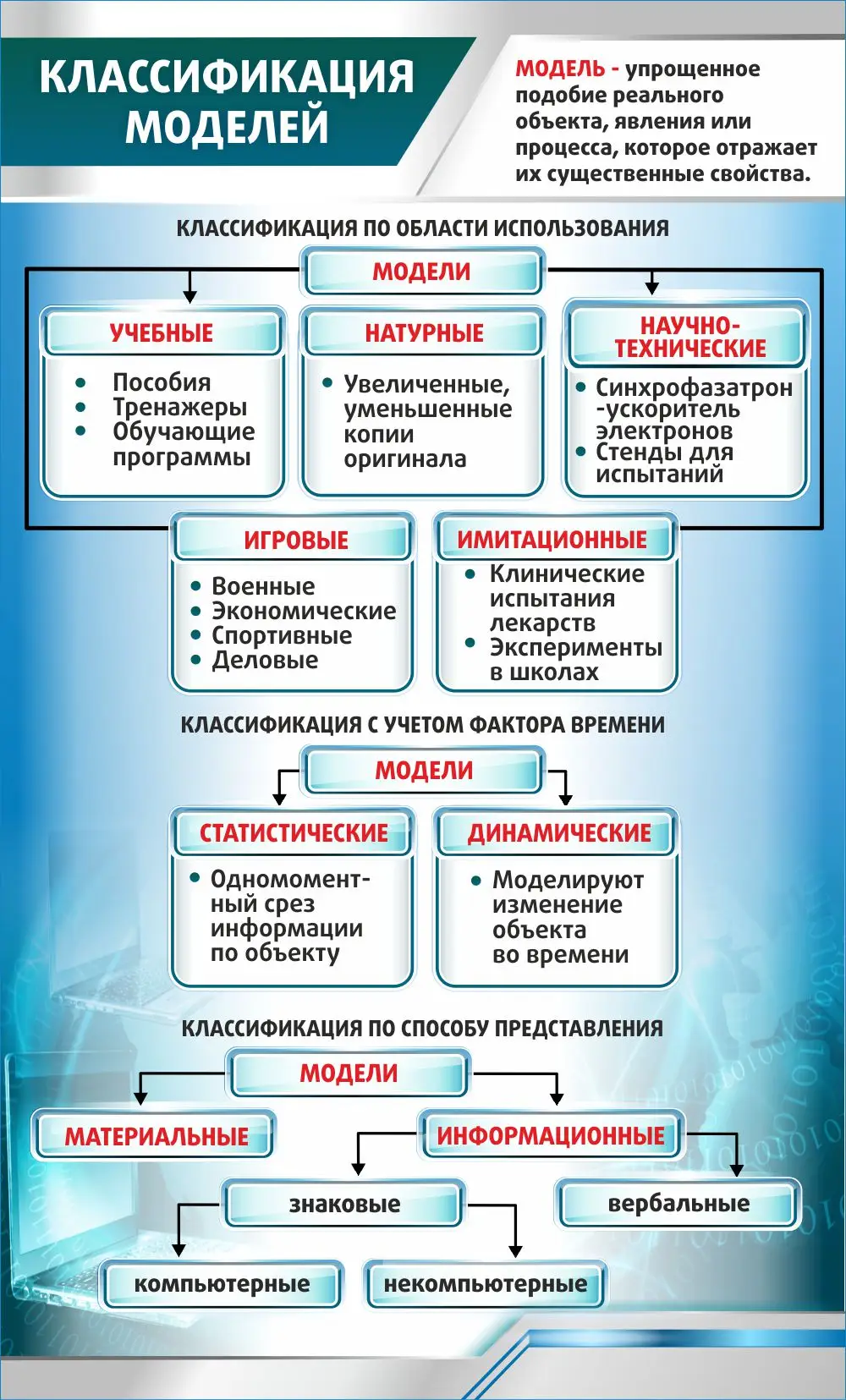 Плакат «Классификация моделей» размером 0,6х1 м для учебных занятий