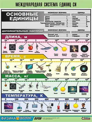 Таблица   демонстрационная "Международная система единиц СИ" (винил 70х100)