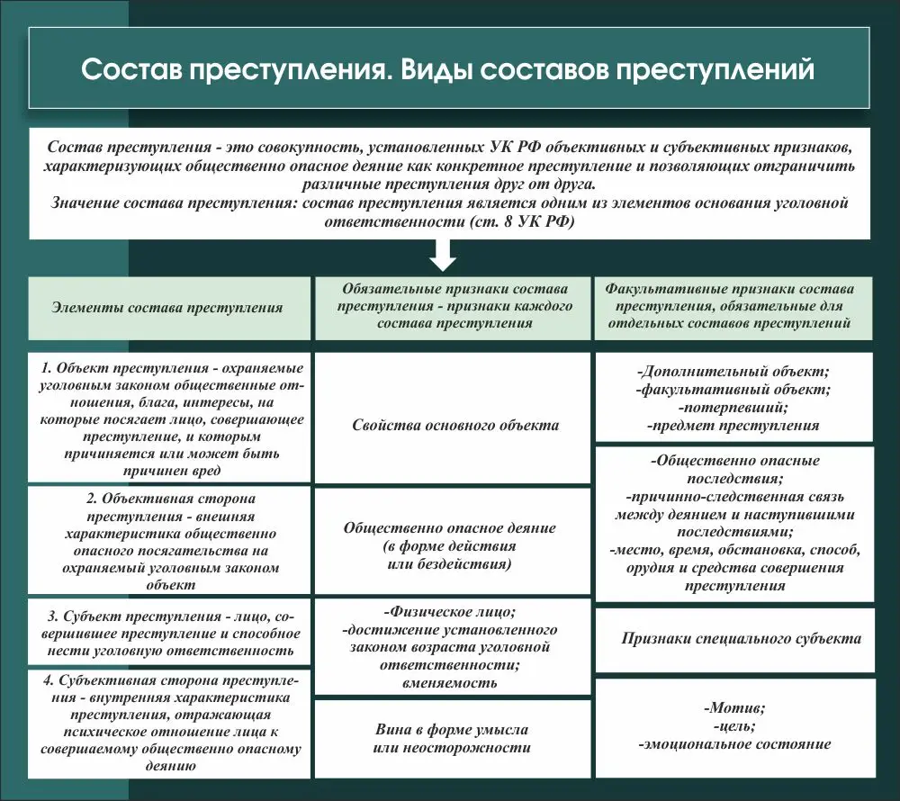 Стенд "Состав преступления Виды составов преступлений" 0.9х0.8