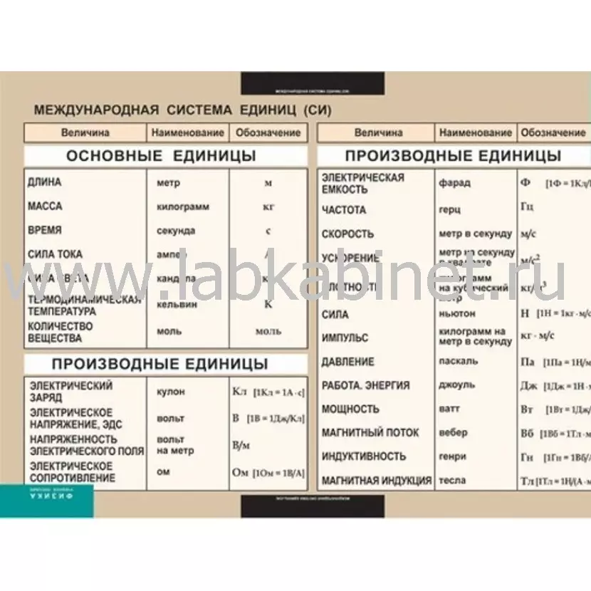 Международная система единиц (СИ) (винил) ,  100х140 см