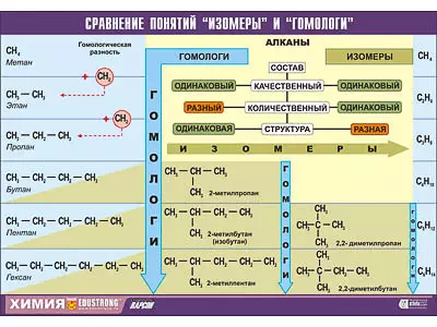 Таблица   демонстрационная "Сравнение понятий изомер и гомолог" (винил   70x100)