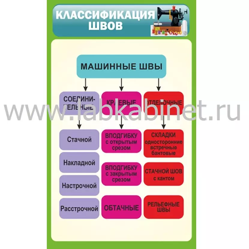 Плакат «Классификация швов» размером 0,6 х 1 м