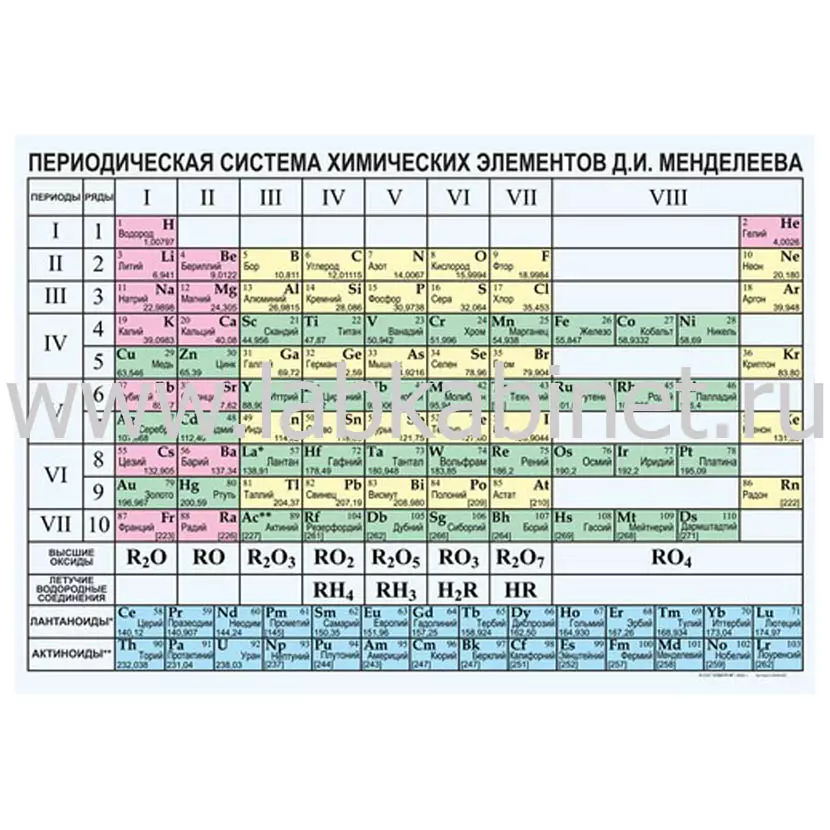 Периодическая  система химических элементов Д.И.Менделеева   (винил), 100х140см.