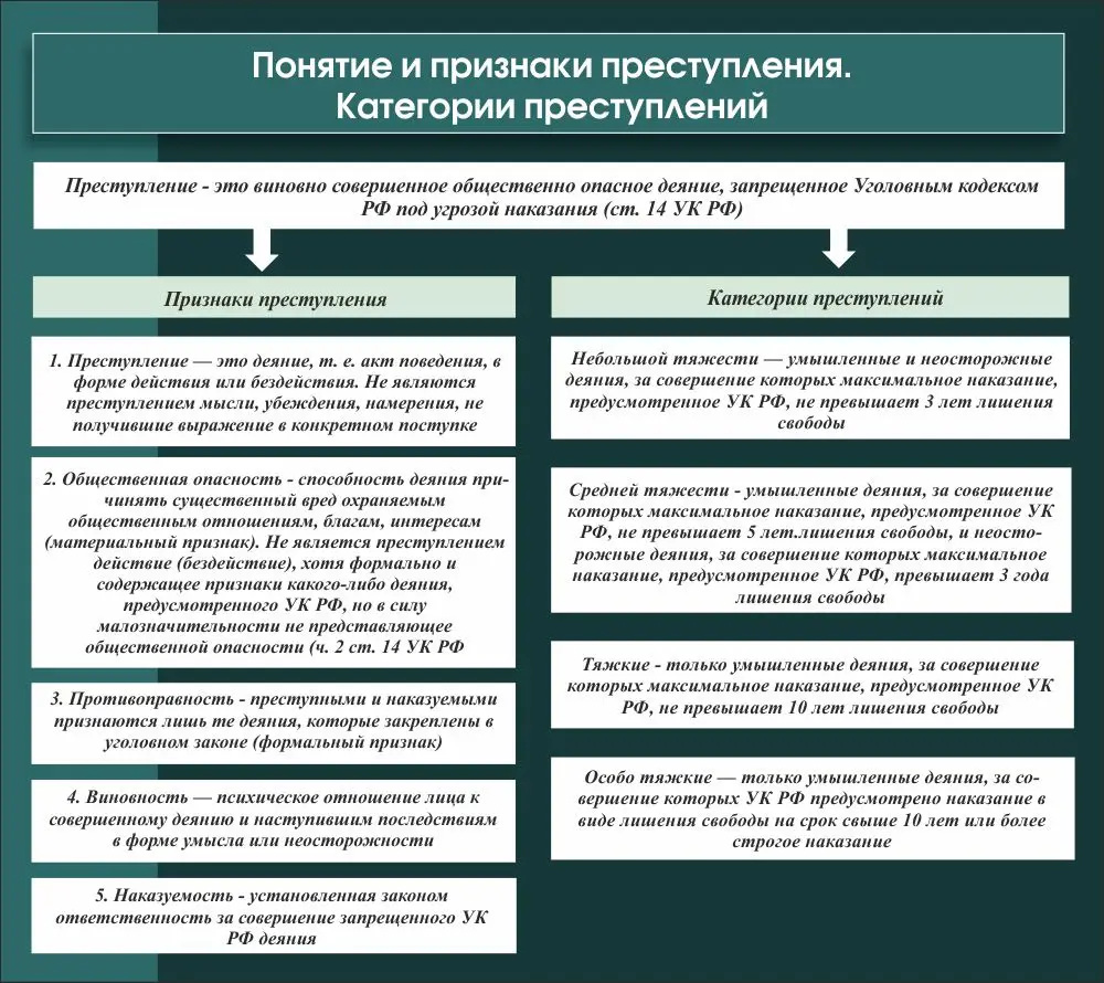 Стенд "Понятие и признаки преступления Категории преступлений"