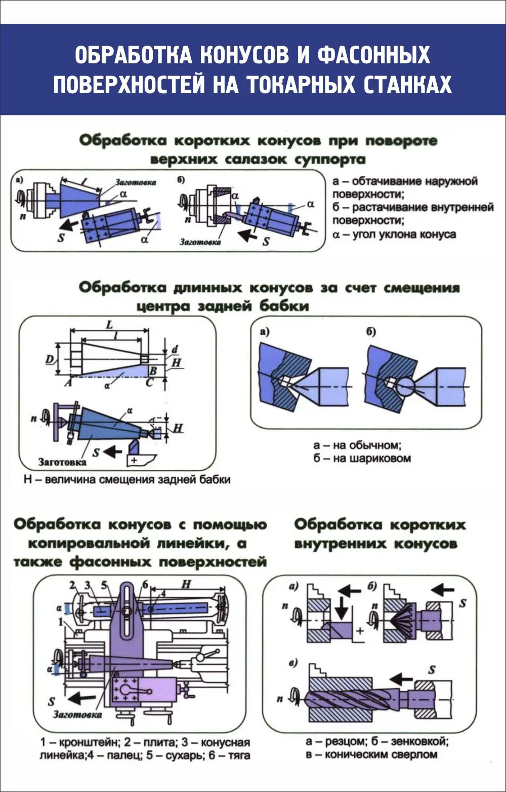 Стенд "Обработка конусов и фасонных поверхностей" 0.7x1.1