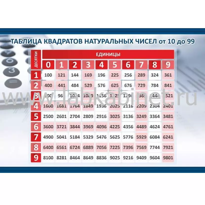 Таблица квадратов натуральных чисел, 0,85*0,6