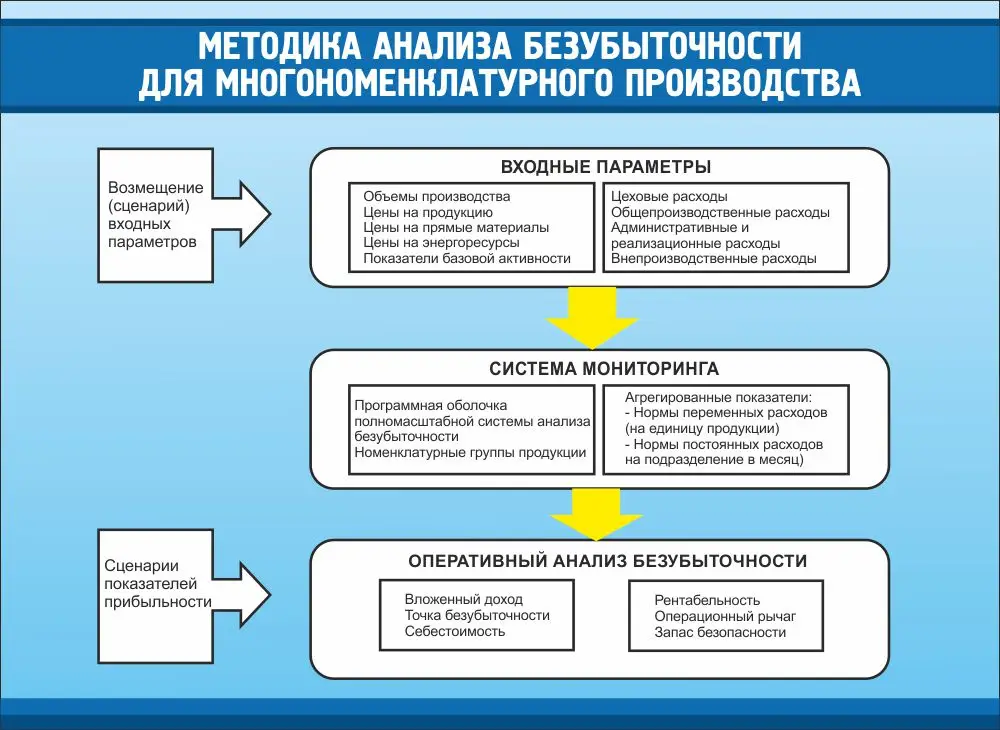 Стенд "Методика анализа безубыточности" 1.1x0.8