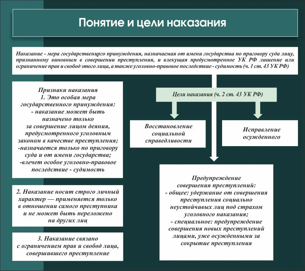Стенд "Понятие и цели наказания" 0.9х0.8