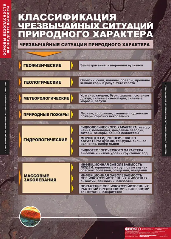 Плакаты "Основы безопасности жизнедеятельности"